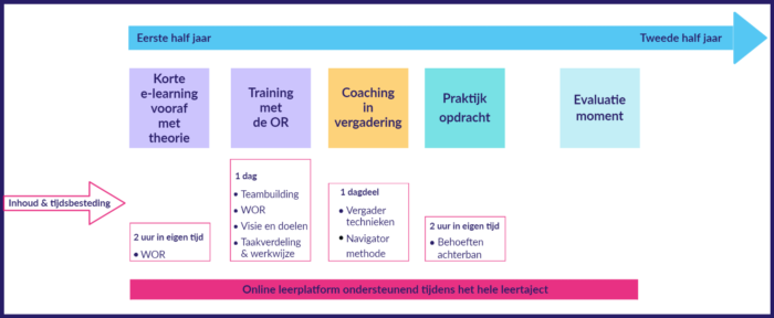 leertraject ondernemingsraden