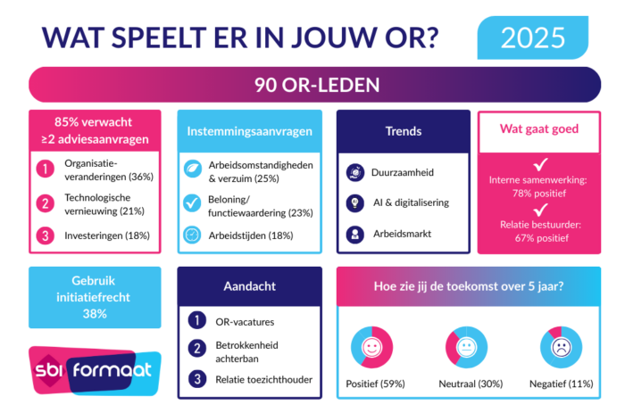 Enquête Wat speelt er jouw OR?